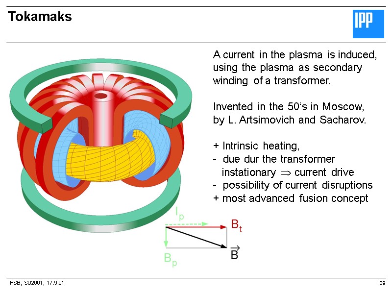 HSB, SU2001, 17.9.01 Tokamaks 39 A current in the plasma is induced, using the